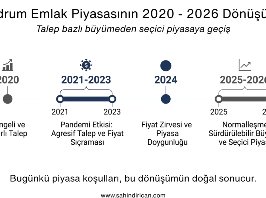 Bodrum Emlak Piyasa Analizi