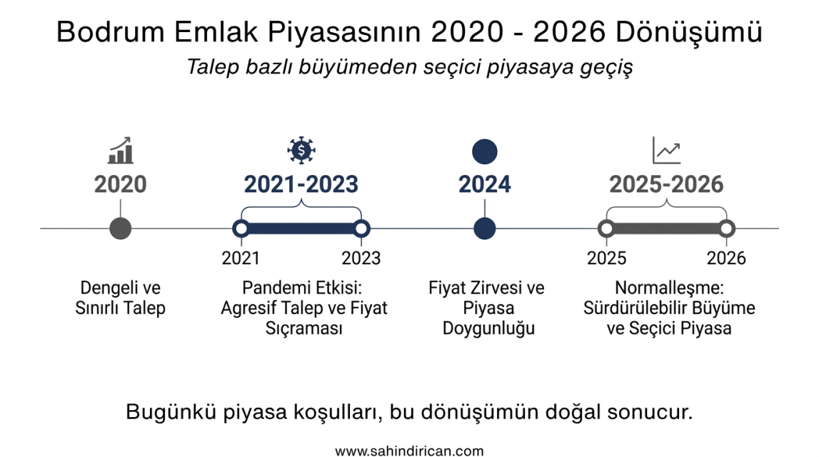 Bodrum Emlak Piyasa Analizi